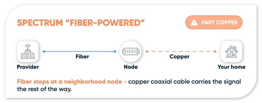 Fiber stops at a neighborhood node - copper coaxial cable carries the signal the rest of the way.