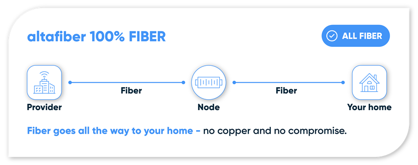 Fiber goes all the way to your home - no copper and no compromise.